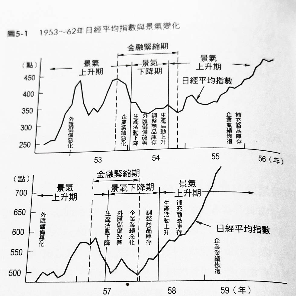 股市循環的選股時機：日韓證券業必讀經典！ 解構市場循環模型，每個階段都買到會漲的股票